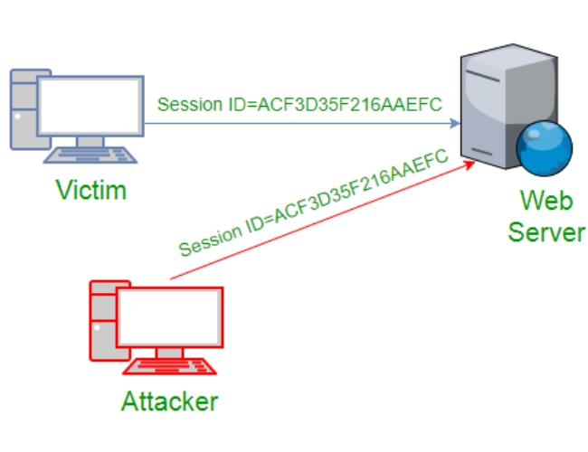 Sử dụng Session Hijacking